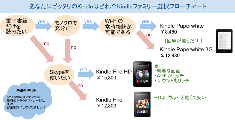 Kindle購入のためのフローチャートver.1.1
