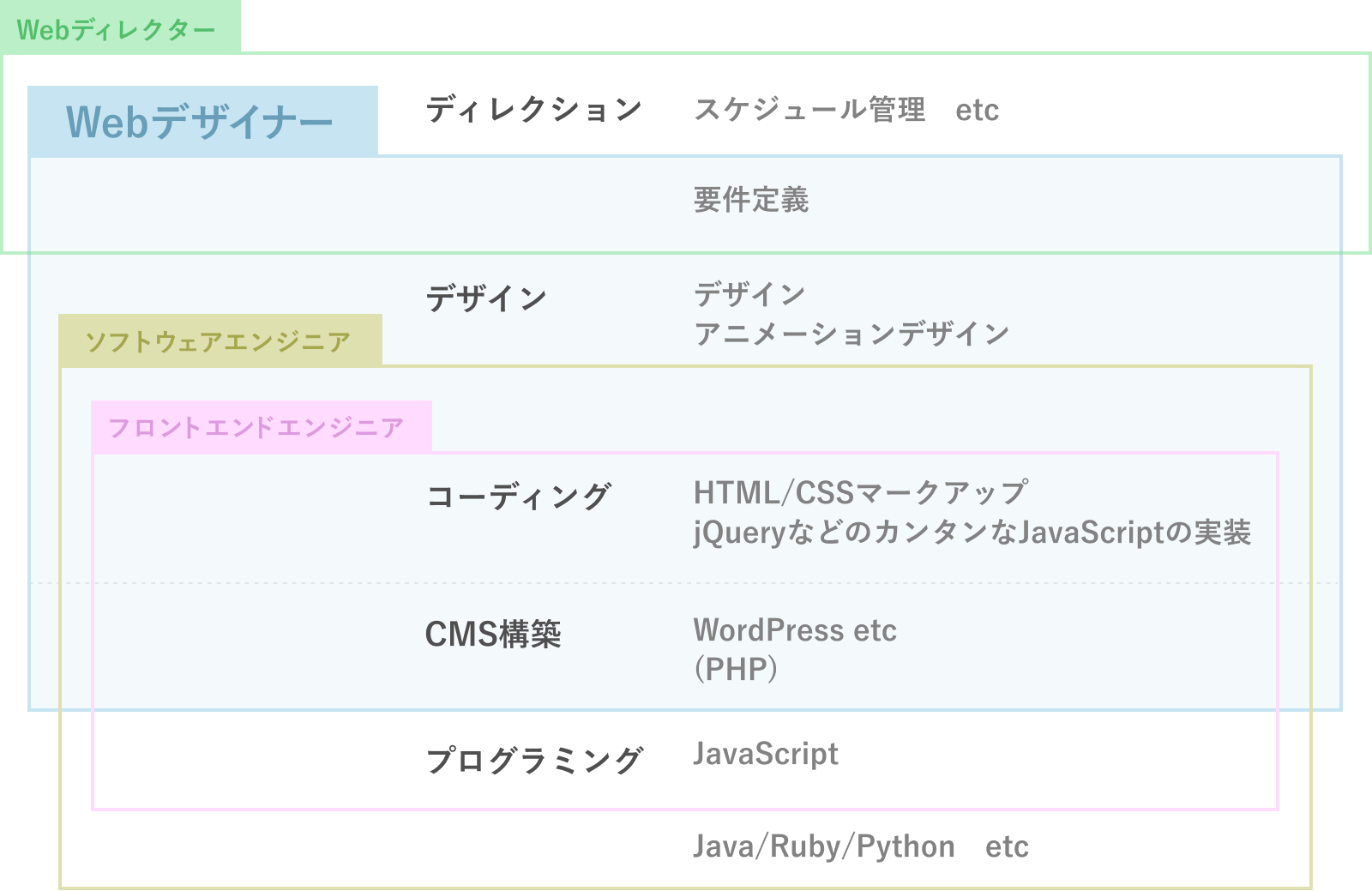 Webデザイン対応 HTML CSS Java